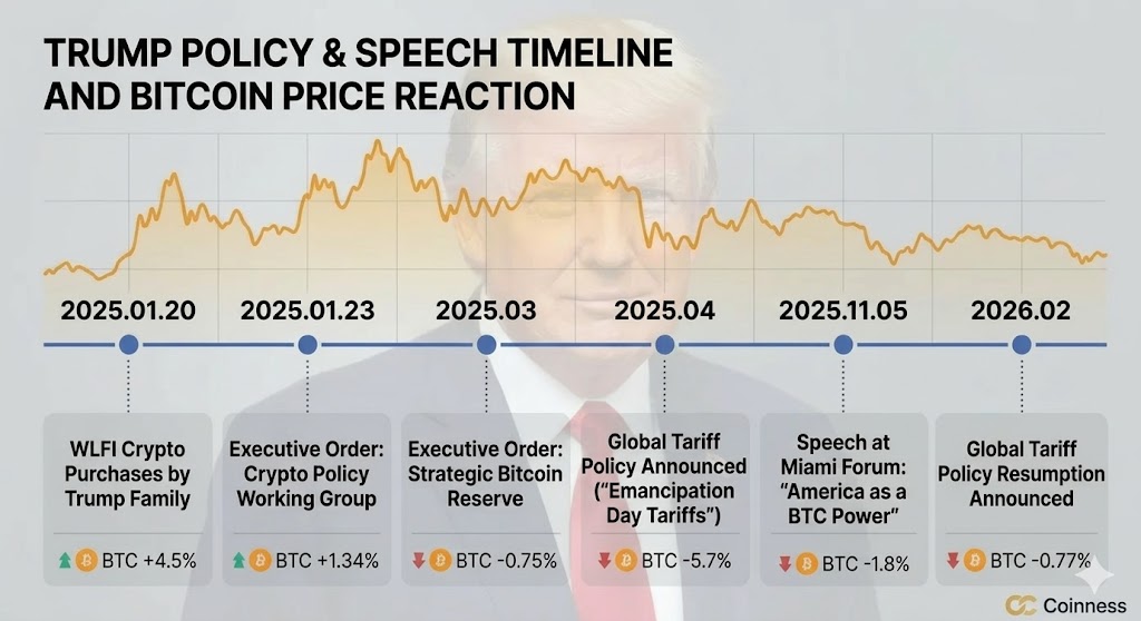 When Trump Speaks, Does Bitcoin Really Rally? image