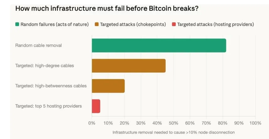 If War Destroys Internet Infrastructure, Is Bitcoin Safe? image